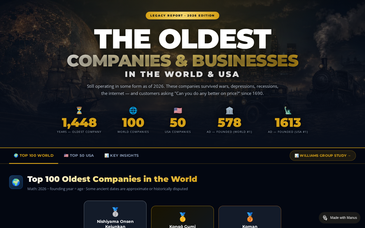 Oldest Companies in the World & USA